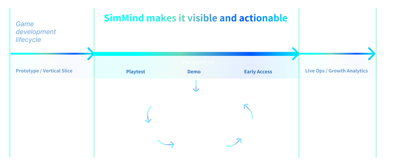 Where SimMind fits in the game dev cycle